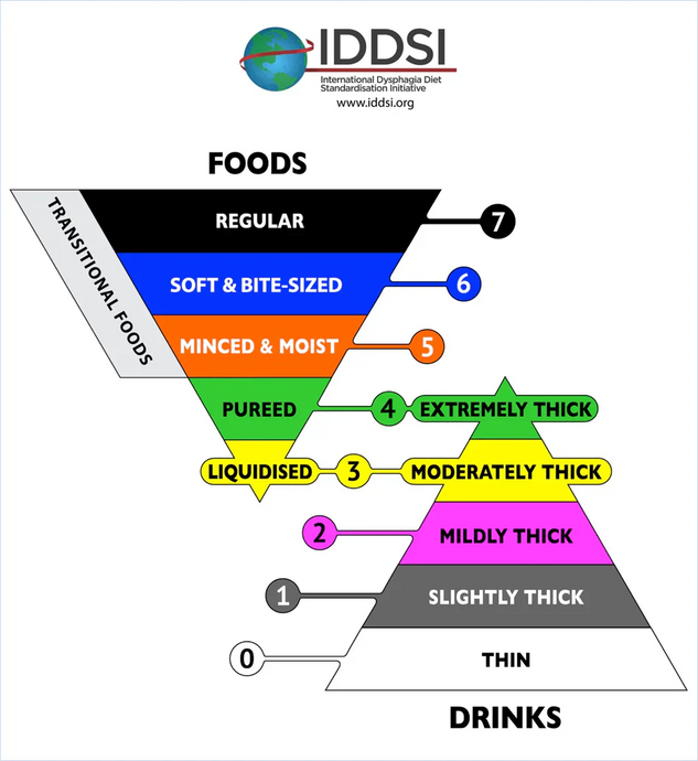 Liberalizing the Diet with Transitional Foods: How to Measure Foods in This Category?